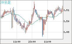 トルコリラ/円チャート（TRY/JPY）30分足