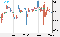 トルコリラ/円チャート（TRY/JPY）30分足