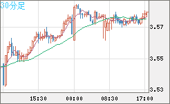 トルコリラ/円チャート（TRY/JPY）30分足