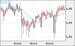 トルコリラ/円チャート（TRY/JPY）30分足