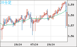 トルコリラ/円チャート（TRY/JPY）30分足