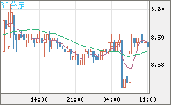 トルコリラ/円チャート（TRY/JPY）30分足