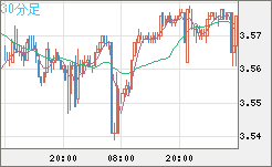 トルコリラ/円チャート（TRY/JPY）30分足