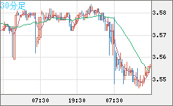 トルコリラ/円チャート（TRY/JPY）30分足