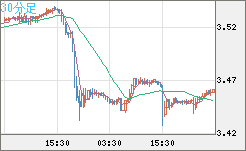 トルコリラ/円チャート（TRY/JPY）30分足