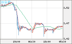 トルコリラ/円チャート（TRY/JPY）30分足