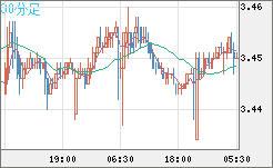 トルコリラ/円チャート（TRY/JPY）30分足