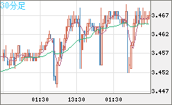 トルコリラ/円チャート（TRY/JPY）30分足