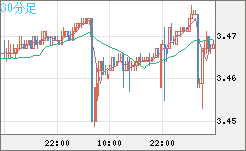 トルコリラ/円チャート（TRY/JPY）30分足