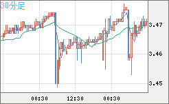 トルコリラ/円チャート（TRY/JPY）30分足