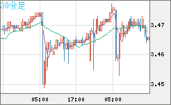 トルコリラ/円チャート（TRY/JPY）30分足
