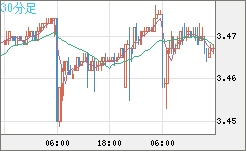 トルコリラ/円チャート（TRY/JPY）30分足