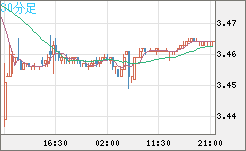 トルコリラ/円チャート（TRY/JPY）30分足