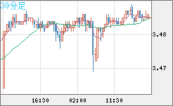 トルコリラ/円チャート（TRY/JPY）30分足