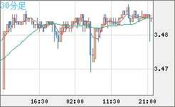 トルコリラ/円チャート（TRY/JPY）30分足