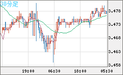 トルコリラ/円チャート（TRY/JPY）30分足