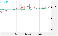 トルコリラ/円チャート（TRY/JPY）30分足