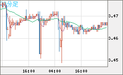 トルコリラ/円チャート（TRY/JPY）30分足
