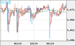 トルコリラ/円チャート（TRY/JPY）30分足