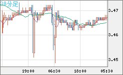 トルコリラ/円チャート（TRY/JPY）30分足
