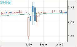 トルコリラ/円チャート（TRY/JPY）30分足