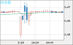 トルコリラ/円チャート（TRY/JPY）30分足