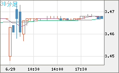 トルコリラ/円チャート（TRY/JPY）30分足