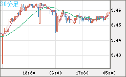 トルコリラ/円チャート（TRY/JPY）30分足