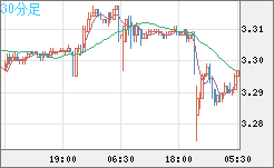 トルコリラ/円チャート（TRY/JPY）30分足