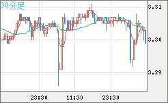 トルコリラ/円チャート（TRY/JPY）30分足