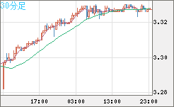 トルコリラ/円チャート（TRY/JPY）30分足