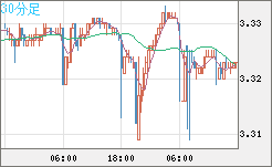 トルコリラ/円チャート（TRY/JPY）30分足