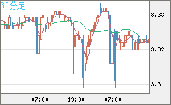 トルコリラ/円チャート（TRY/JPY）30分足