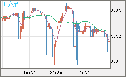 トルコリラ/円チャート（TRY/JPY）30分足