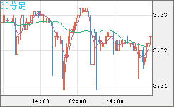 トルコリラ/円チャート（TRY/JPY）30分足
