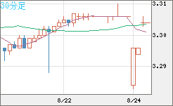 トルコリラ/円チャート（TRY/JPY）30分足