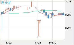 トルコリラ/円チャート（TRY/JPY）30分足