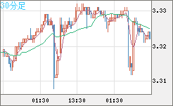 トルコリラ/円チャート（TRY/JPY）30分足