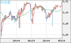 トルコリラ/円チャート（TRY/JPY）30分足
