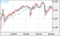 トルコリラ/円チャート（TRY/JPY）30分足