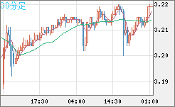 トルコリラ/円チャート（TRY/JPY）30分足