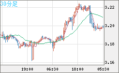 トルコリラ/円チャート（TRY/JPY）30分足