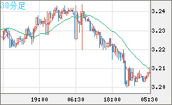 トルコリラ/円チャート（TRY/JPY）30分足