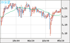 トルコリラ/円チャート（TRY/JPY）30分足
