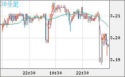 トルコリラ/円チャート（TRY/JPY）30分足