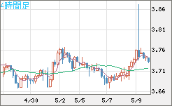 トルコリラ/円チャート（TRY/JPY）4時間足