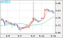 トルコリラ/円チャート（TRY/JPY）4時間足