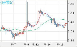 トルコリラ/円チャート（TRY/JPY）4時間足