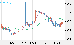 トルコリラ/円チャート（TRY/JPY）4時間足