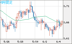 トルコリラ/円チャート（TRY/JPY）4時間足